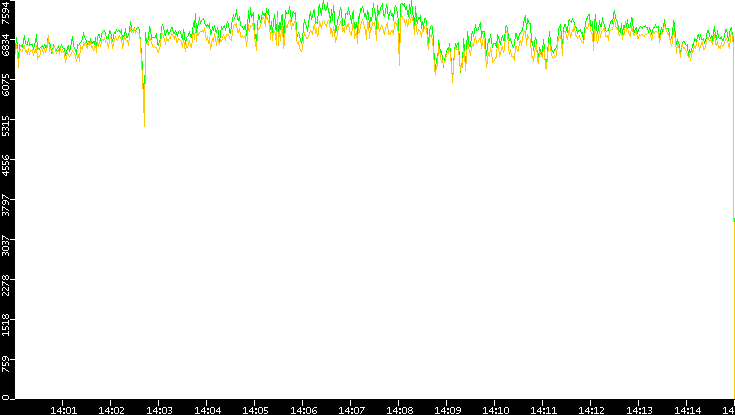 Entropy of Port vs. Time
