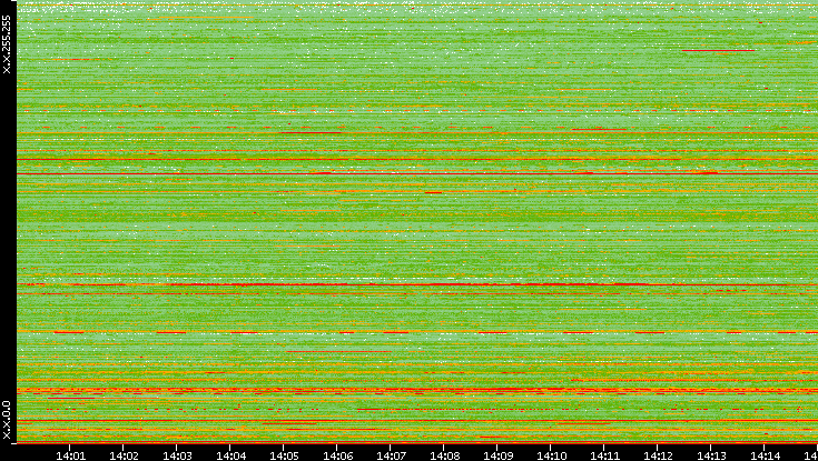 Src. IP vs. Time