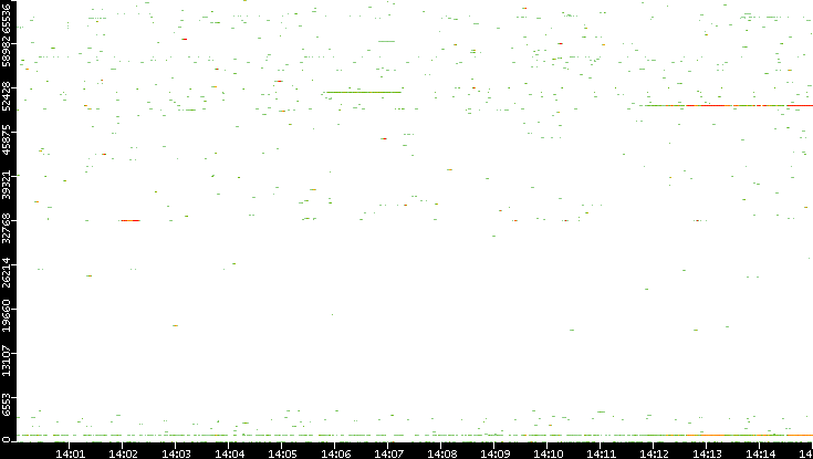 Dest. Port vs. Time