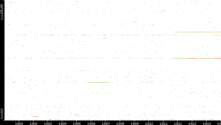 Src. IP vs. Time
