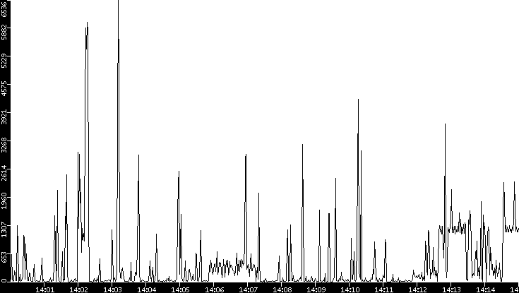 Throughput vs. Time