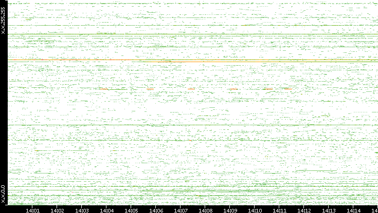 Src. IP vs. Time