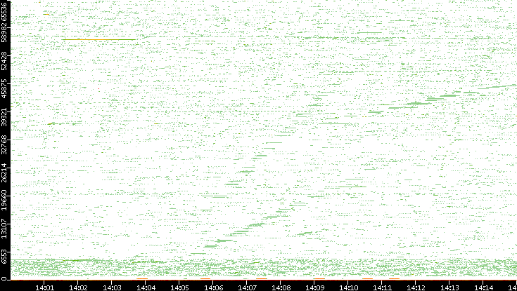 Src. Port vs. Time