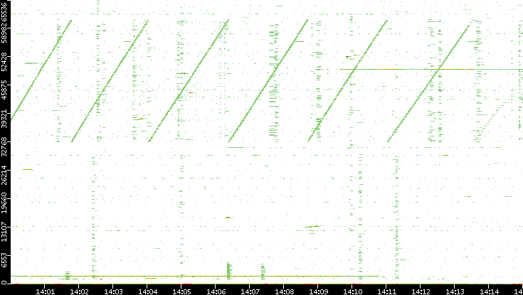 Dest. Port vs. Time