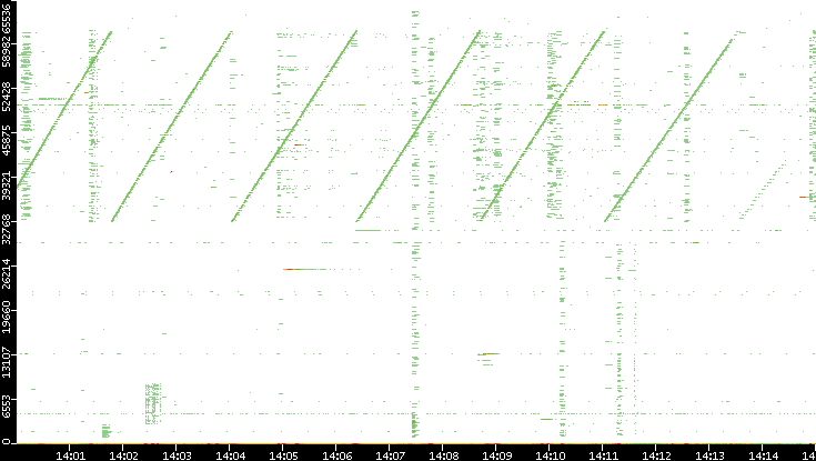 Src. Port vs. Time