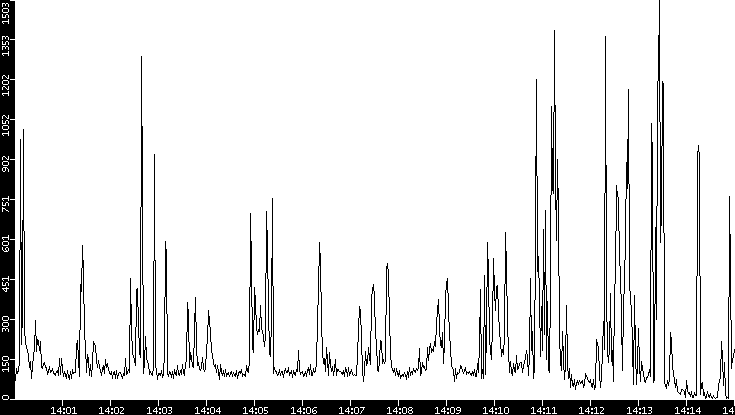 Throughput vs. Time