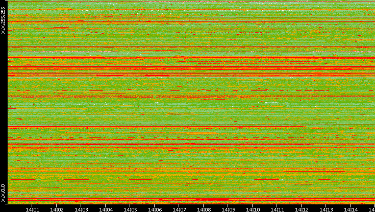 Src. IP vs. Time