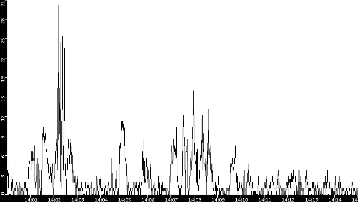 Throughput vs. Time