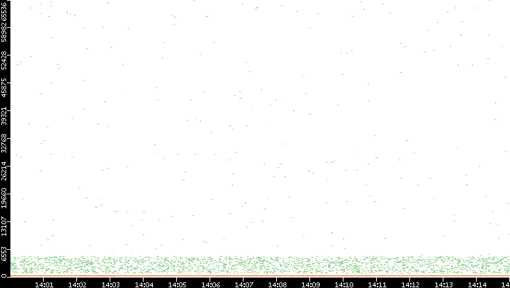 Dest. Port vs. Time