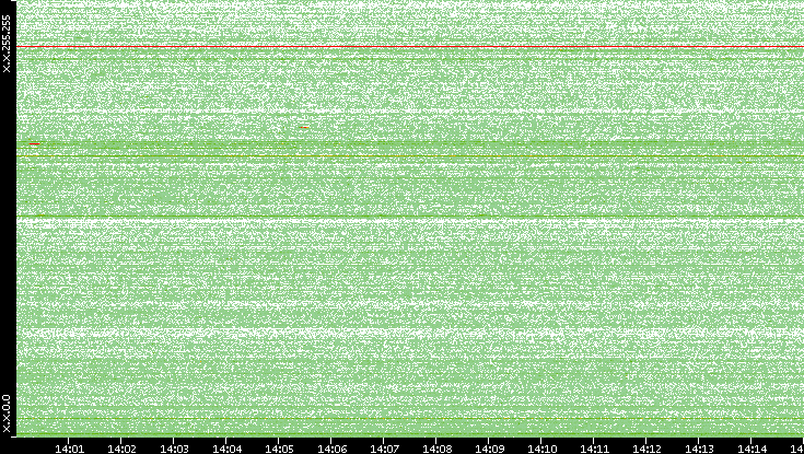 Dest. IP vs. Time
