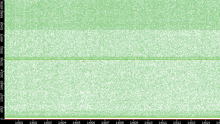 Src. Port vs. Time