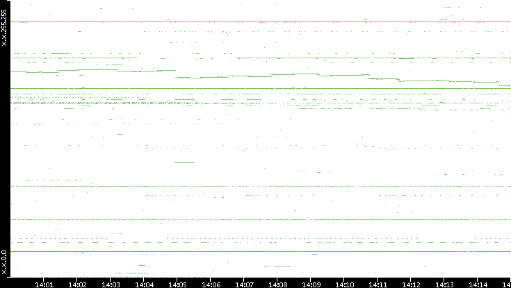 Dest. IP vs. Time