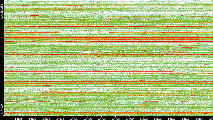 Src. IP vs. Time