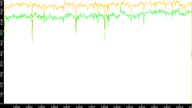 Entropy of Port vs. Time