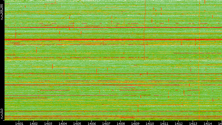 Dest. IP vs. Time