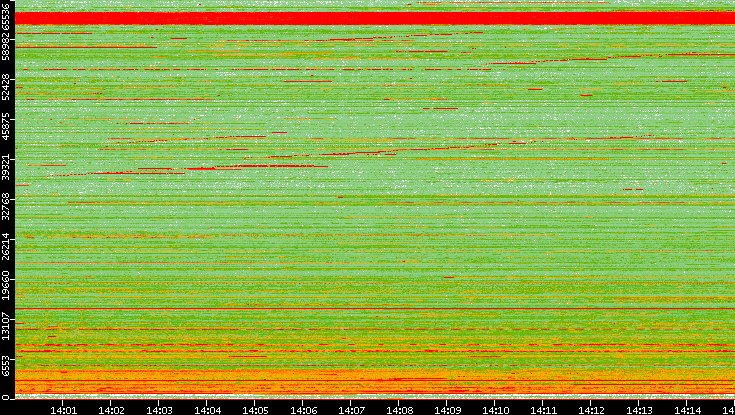 Dest. Port vs. Time