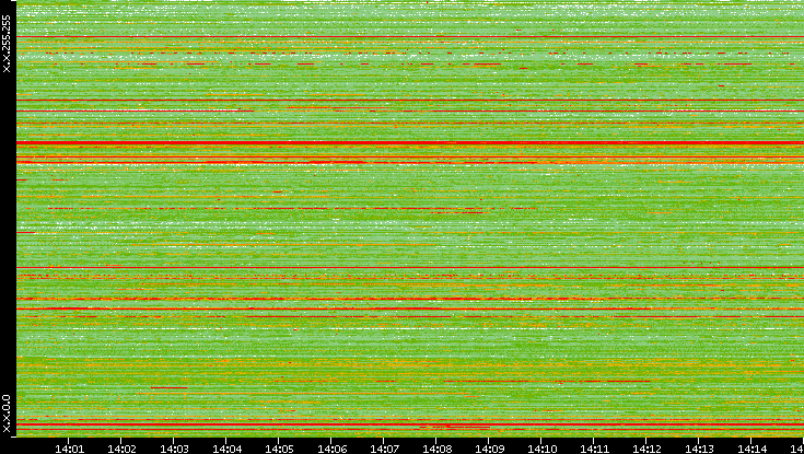 Src. IP vs. Time