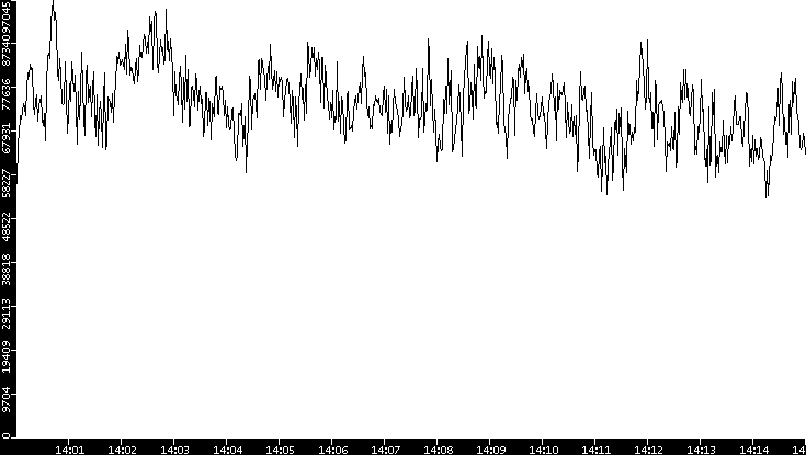 Throughput vs. Time