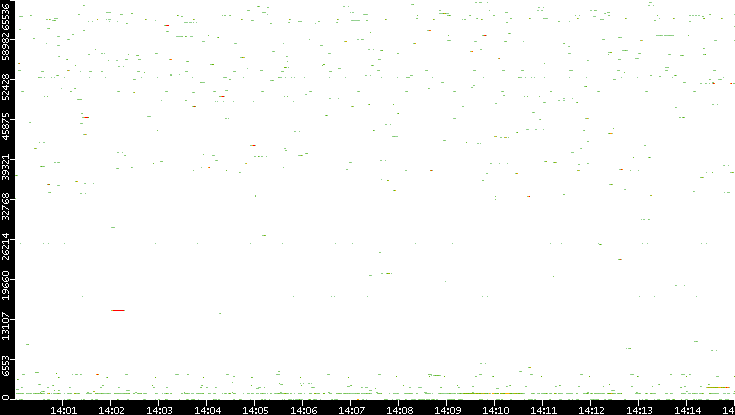 Dest. Port vs. Time