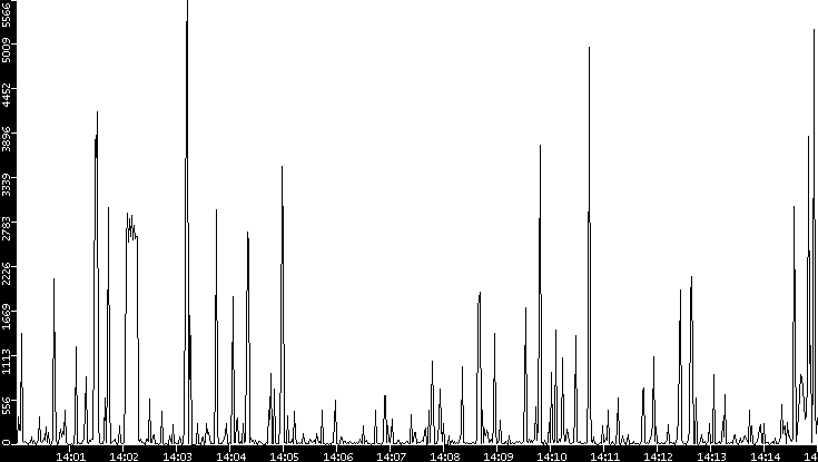 Throughput vs. Time