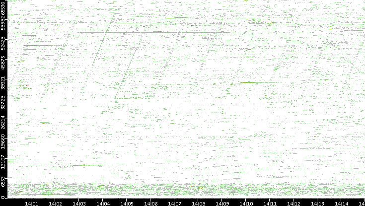 Src. Port vs. Time