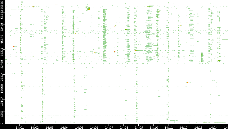 Src. Port vs. Time
