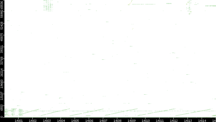 Src. Port vs. Time