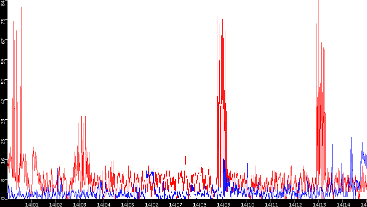 Nb. of Packets vs. Time