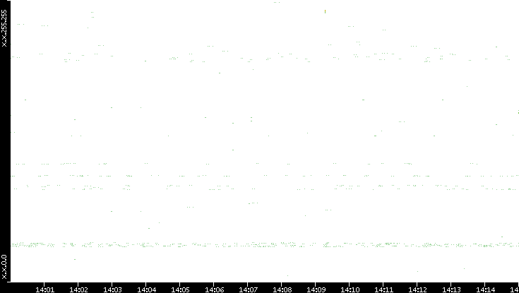 Dest. IP vs. Time