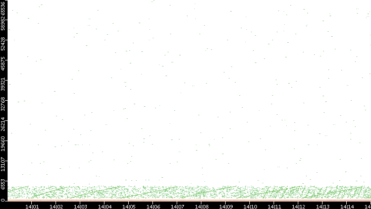 Dest. Port vs. Time