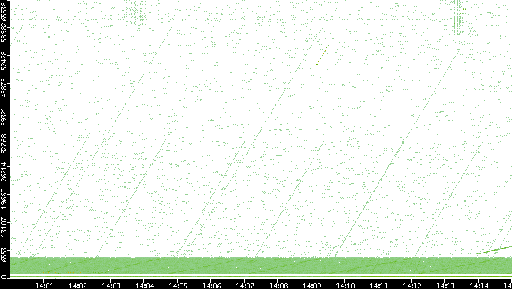 Src. Port vs. Time