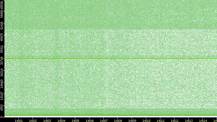 Dest. Port vs. Time