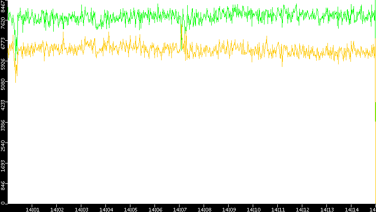 Entropy of Port vs. Time