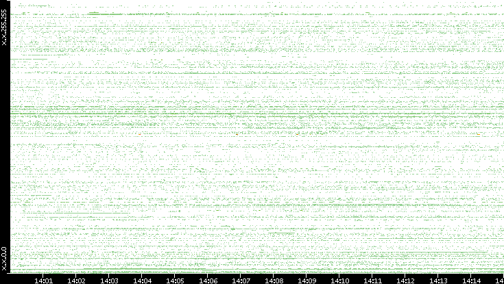 Src. IP vs. Time