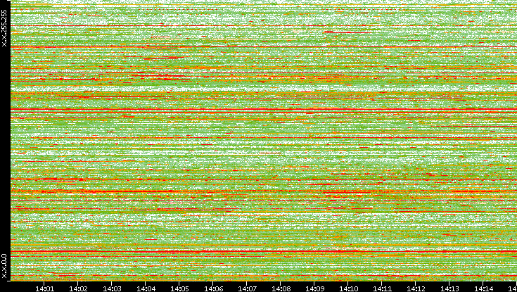 Dest. IP vs. Time