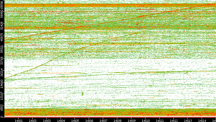 Src. Port vs. Time