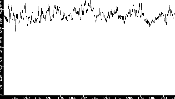 Throughput vs. Time
