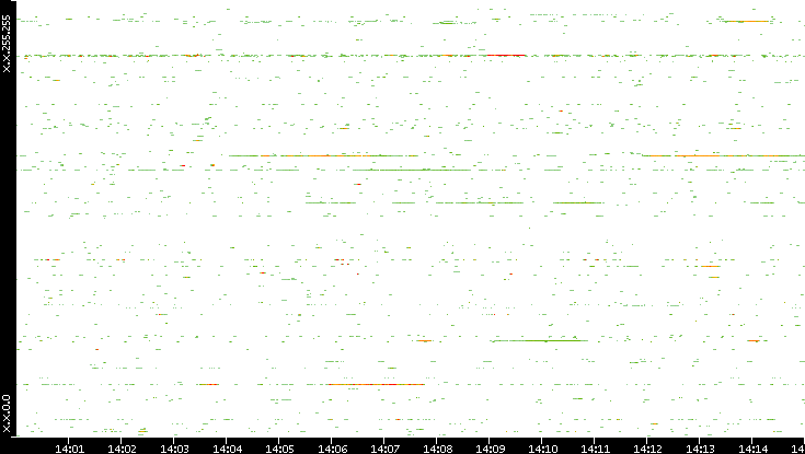 Src. IP vs. Time