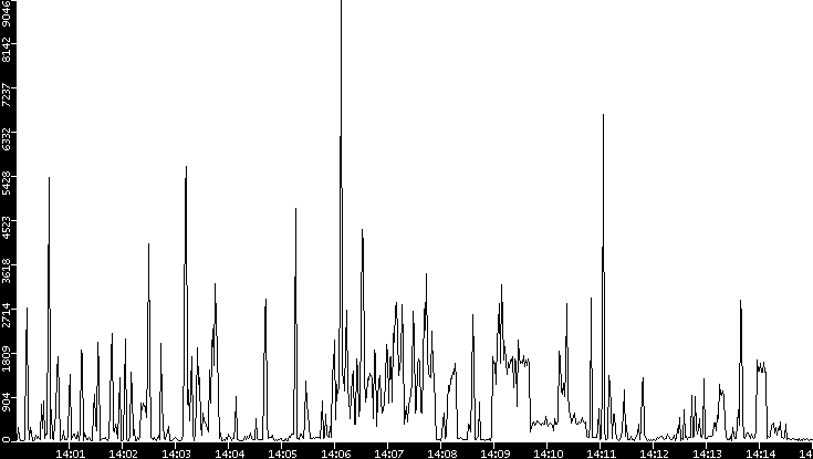 Throughput vs. Time