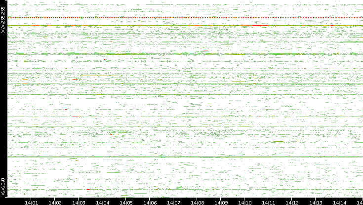 Src. IP vs. Time