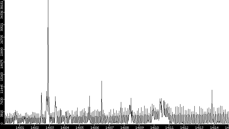 Throughput vs. Time