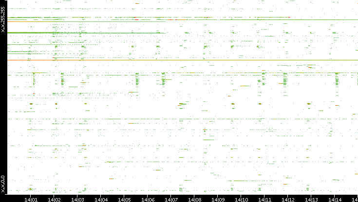Dest. IP vs. Time