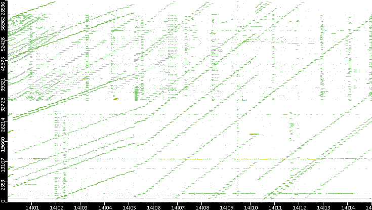 Dest. Port vs. Time