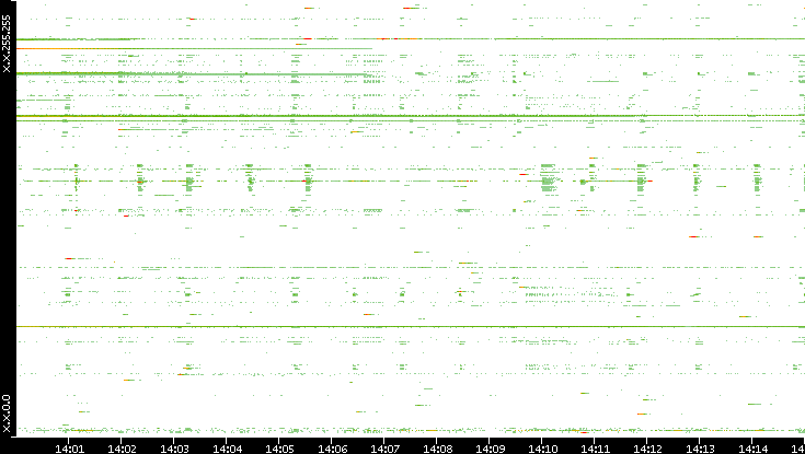 Src. IP vs. Time