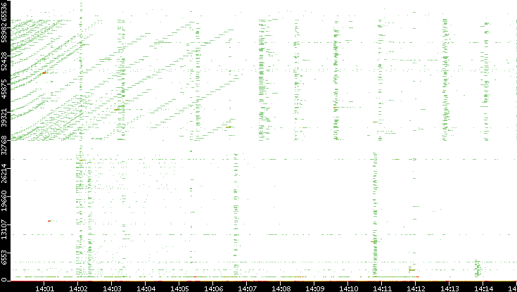 Src. Port vs. Time