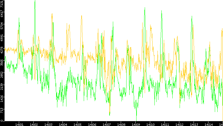 Entropy of Port vs. Time