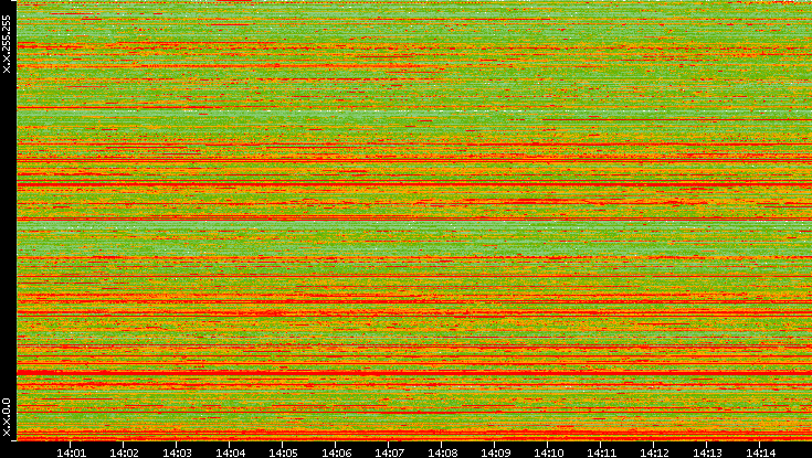 Src. IP vs. Time