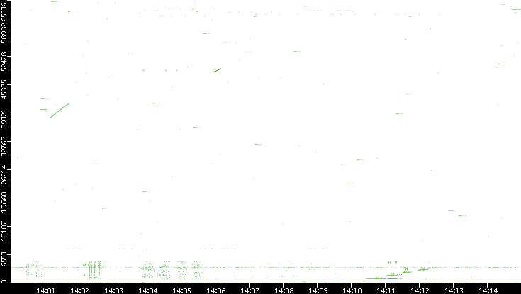 Src. Port vs. Time