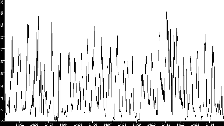 Throughput vs. Time