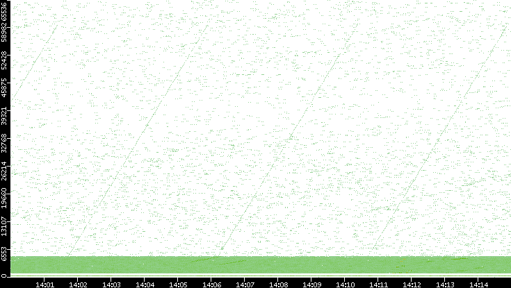 Src. Port vs. Time